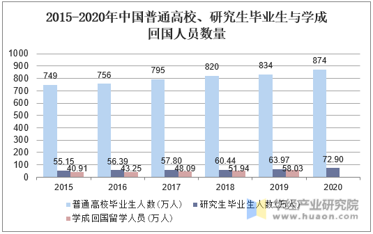 2015-2020年中国普通高校、研究生毕业生与学成回国人员数量
