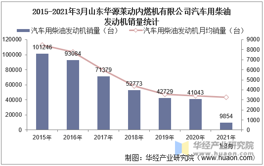 2015-2021年3月山东华源莱动内燃机有限公司汽车用柴油发动机销量统计