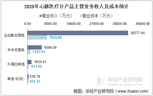 2020年心脉医疗分产品主营业务收入及成本统计