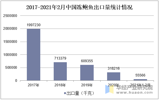 2017-2021年2月中国冻鲍鱼出口量统计情况