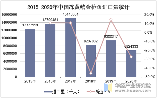 2015-2020年中国冻黄鳍金枪鱼进口量统计
