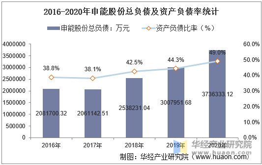 2016-2020年申能股份总负债及资产负债率统计