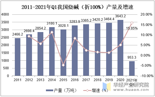 2011-2021年Q1我国烧碱（折100%）产量及增速