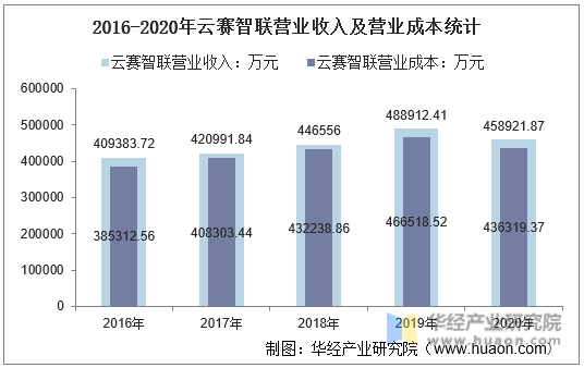 2016-2020年云赛智联营业收入及营业成本统计