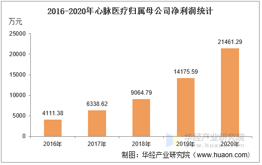 2016-2020年心脉医疗归属母公司净利润统计