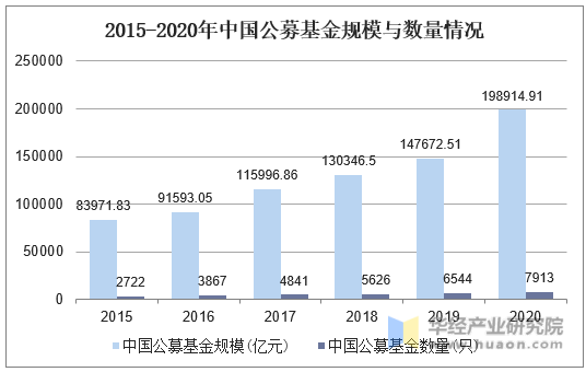2015-2020年中国公募基金规模与数量情况