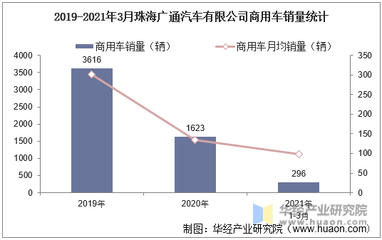 2019-2021年3月珠海广通汽车有限公司商用车销量统计