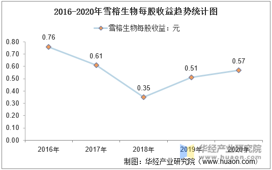 2016-2020年雪榕生物每股收益趋势统计图