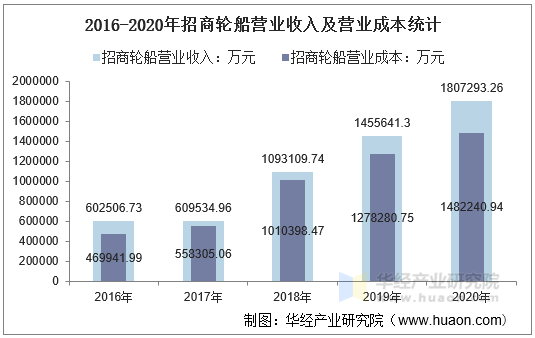 2016-2020年招商轮船营业收入及营业成本统计