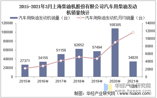 2015-2021年3月上海柴油机股份有限公司汽车用柴油发动机销量统计