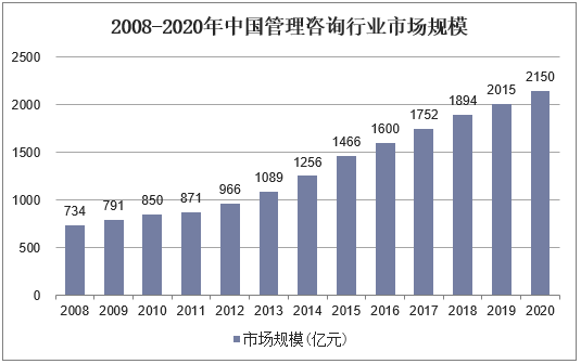 2008-2020年中国管理咨询行业市场规模