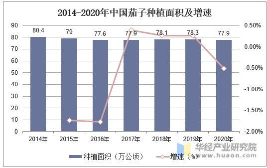 2014-2020年中国茄子种植面积及增速