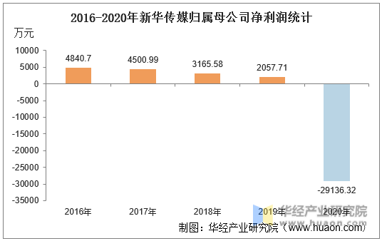 2016-2020年新华传媒归属母公司净利润统计