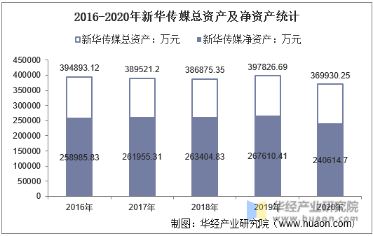 2016-2020年新华传媒总资产及净资产统计