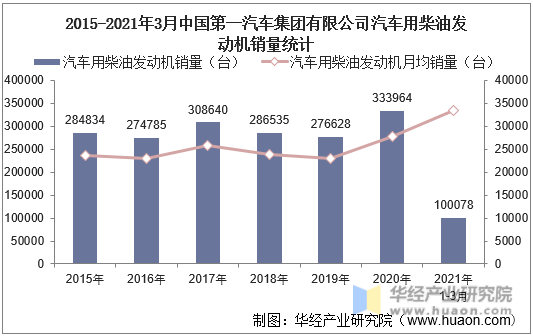 2015-2021年3月中国第一汽车集团有限公司汽车用柴油发动机销量统计