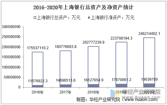 2016-2020年上海银行总资产及净资产统计