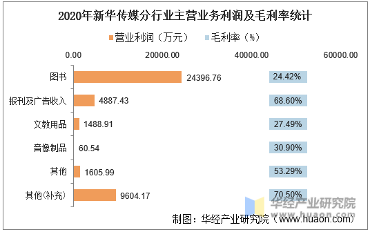2020年新华传媒分行业主营业务利润及毛利率统计