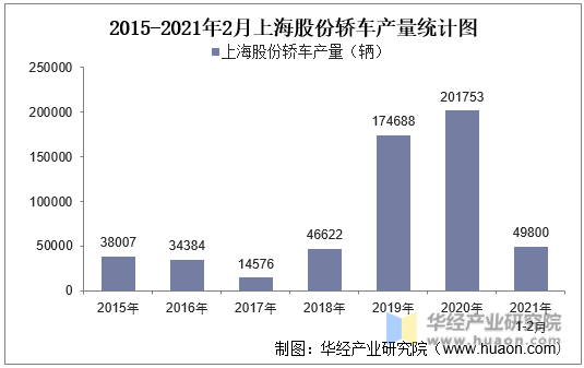 2015-2021年2月上海股份轿车产量统计图