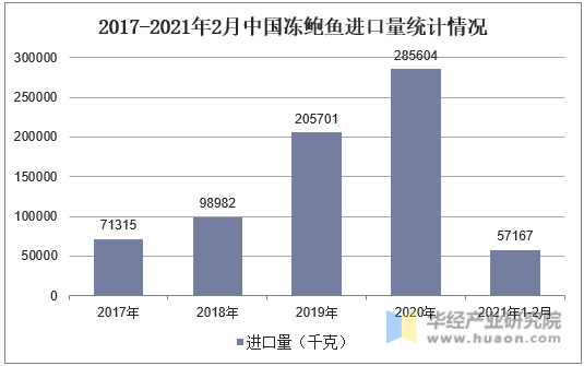 2017-2021年2月中国冻鲍鱼进口量统计情况