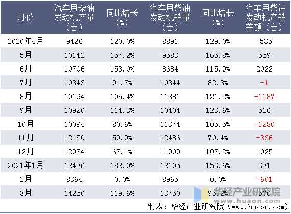 近一年上海柴油机股份有限公司汽车用柴油发动机产销情况统计表