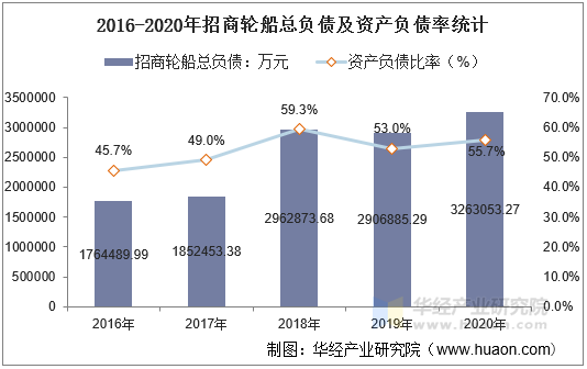 2016-2020年招商轮船总负债及资产负债率统计