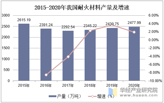 2015-2020年我国耐火材料产量及增速