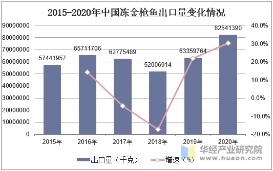 2015-2020年中国冻金枪鱼出口量变化情况