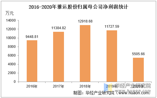 2016-2020年雅运股份归属母公司净利润统计
