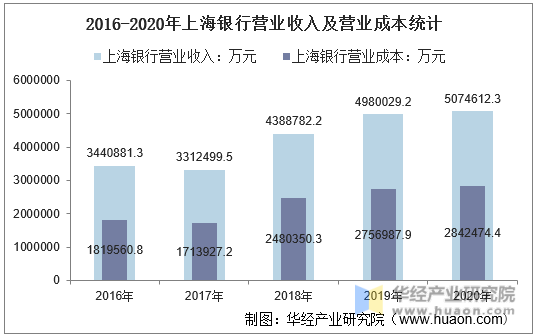 2016-2020年上海银行营业收入及营业成本统计