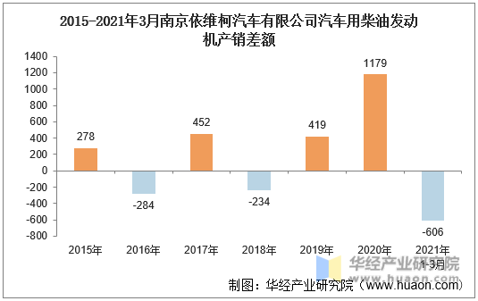 2015-2021年3月南京依维柯汽车有限公司汽车用柴油发动机产销差额