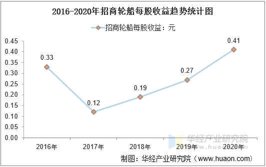 2016-2020年招商轮船每股收益趋势统计图