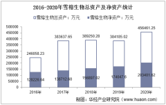 2016-2020年雪榕生物（300511）总资产、总负债、营业收入、营业成本及净利润统计