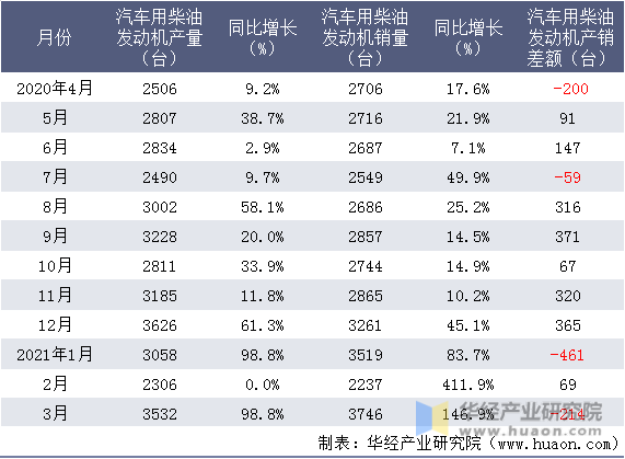 近一年南京依维柯汽车有限公司汽车用柴油发动机产销情况统计表