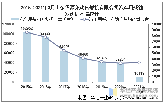 2015-2021年3月山东华源莱动内燃机有限公司汽车用柴油发动机产量统计