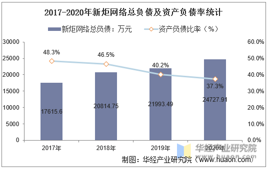 2017-2020年新炬网络总负债及资产负债率统计