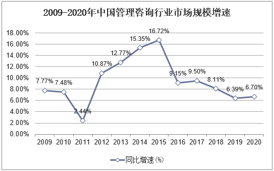 2009-2020年中国管理咨询行业市场规模增速