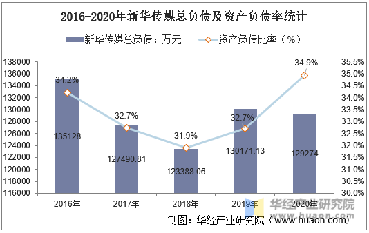 2016-2020年新华传媒总负债及资产负债率统计