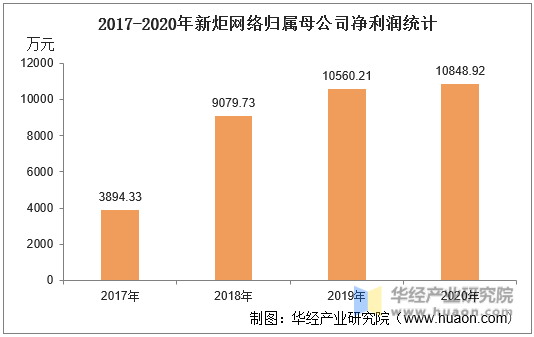 2017-2020年新炬网络归属母公司净利润统计