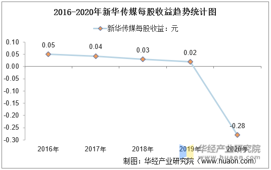 2016-2020年新华传媒每股收益趋势统计图