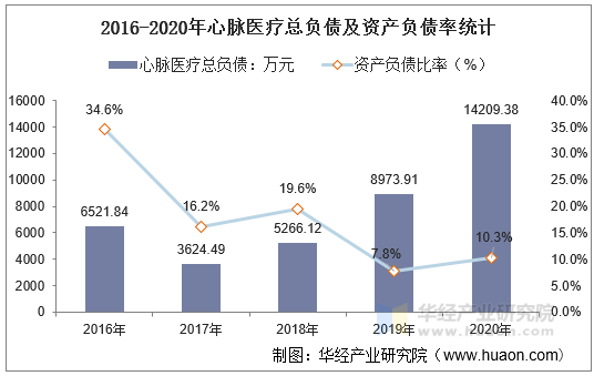 2016-2020年心脉医疗总负债及资产负债率统计