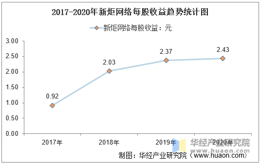 2017-2020年新炬网络每股收益趋势统计图