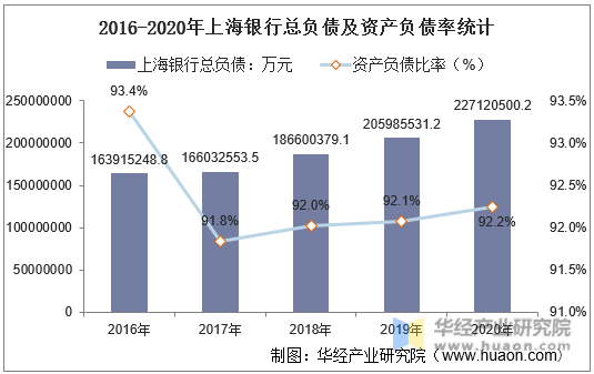 2016-2020年上海银行总负债及资产负债率统计