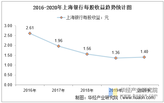 2016-2020年上海银行每股收益趋势统计图