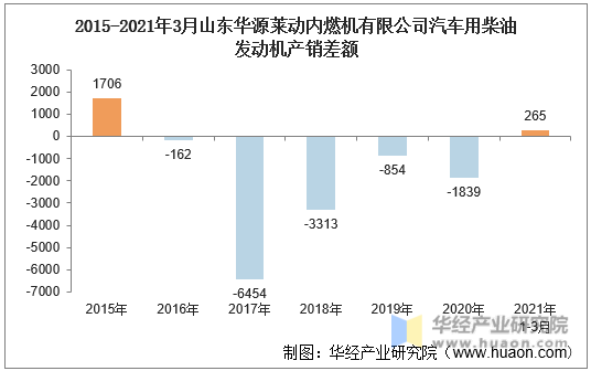 2015-2021年3月山东华源莱动内燃机有限公司汽车用柴油发动机产销差额
