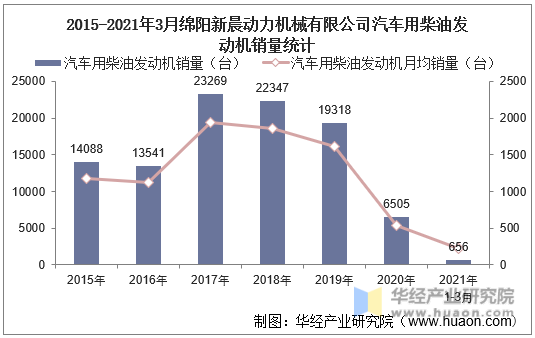 2015-2021年3月绵阳新晨动力机械有限公司汽车用柴油发动机销量统计