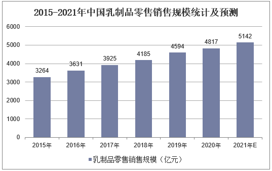 2015-2021年中国乳制品零售销售规模统计及预测