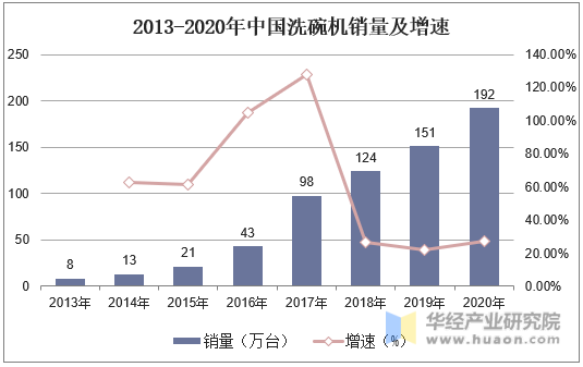 2013-2020年中国洗碗机销量及增速