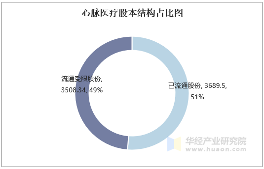 心脉医疗股本结构占比图