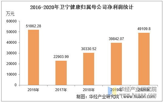 2016-2020年卫宁健康归属母公司净利润统计