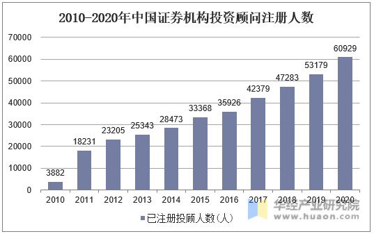 2010-2020年中国证券机构投资顾问注册人数